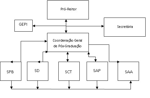 Organogramada da Pró-Reitoria de Pós-Graduação